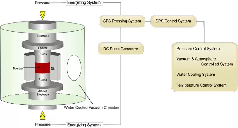 Spark Plasma Sintering (SPS) System