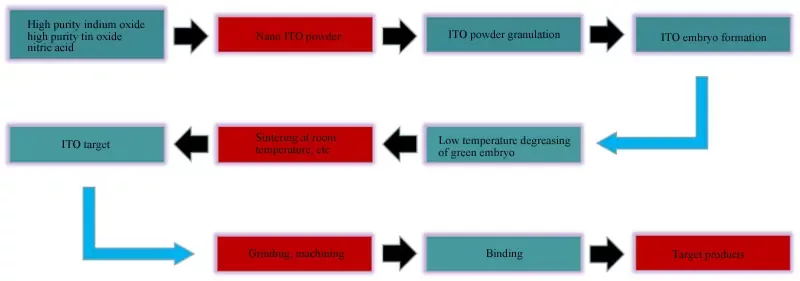 Sintering Process of ITO Target