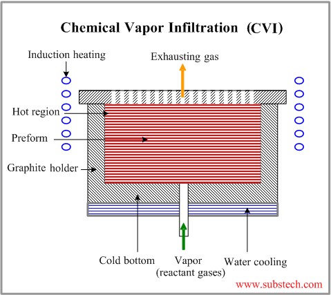 Chemical Vapor Deposition Systems