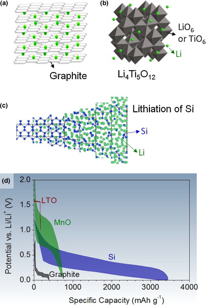 Li-ion batteries Materials